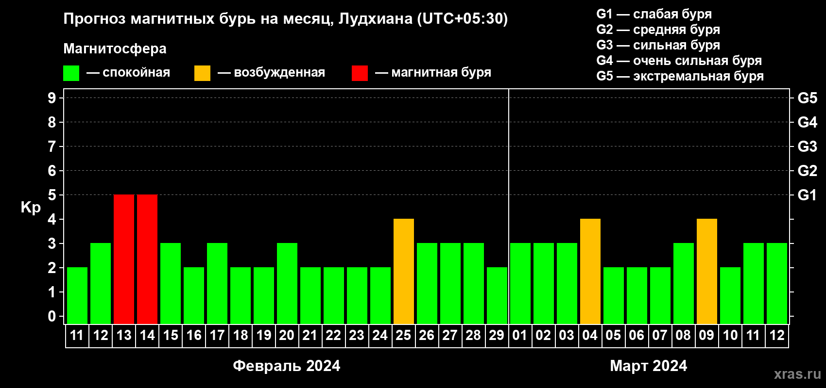Прогноз максимального суточного геомагнитного индекса Kp на <b>1 месяц</b> (31 день) <b>с 11 февраля по 12 марта 2024 г</b>