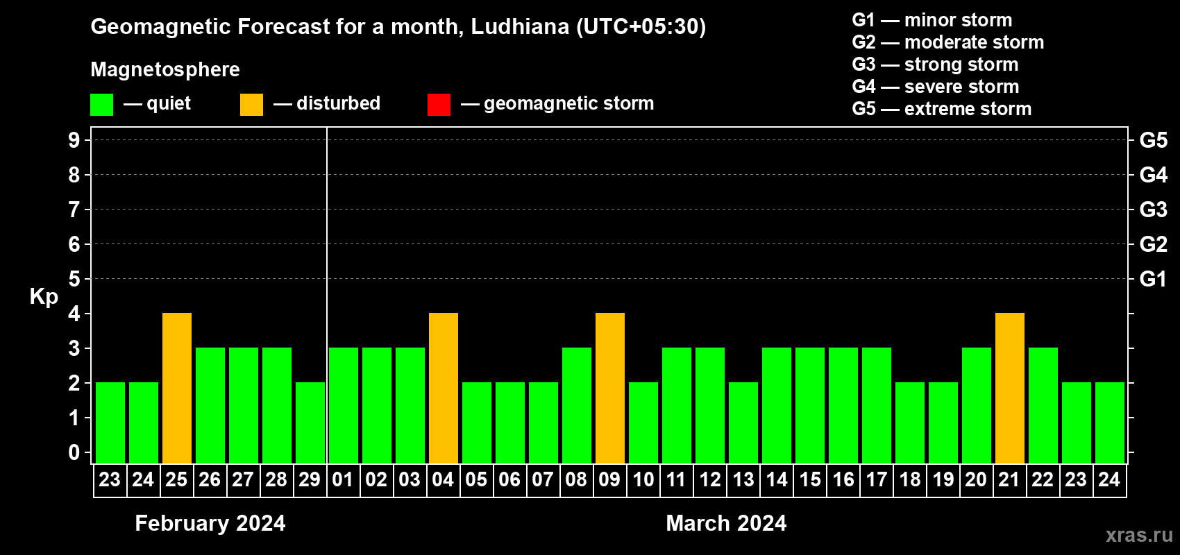 Forecast of the daily maximal value of geomagnetic index Kp for <b>1 month</b> (31 days) <b>from Feb 23, 2024 to Mar 24, 2024</b>