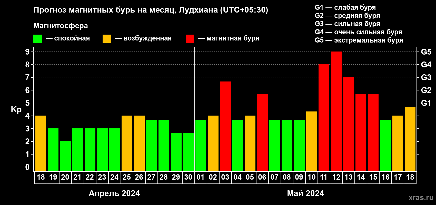 Прогноз максимального суточного геомагнитного индекса Kp на <b>1 месяц</b> (31 день) <b>с 18 апреля по 18 мая 2024 г</b>