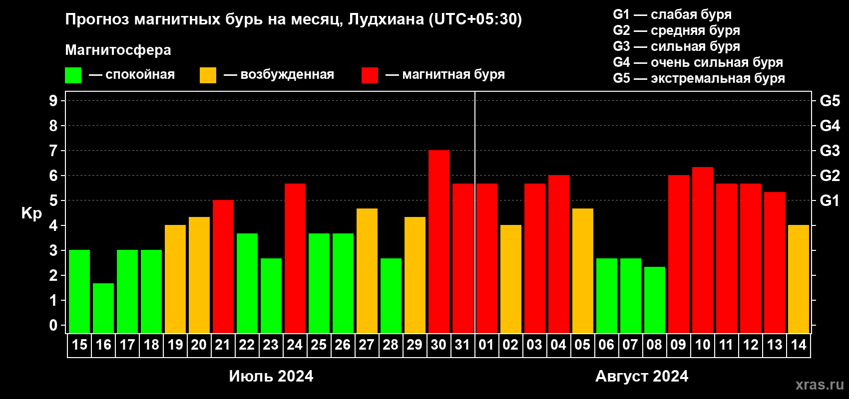 Прогноз максимального суточного геомагнитного индекса Kp на <b>1 месяц</b> (31 день) <b>с 15 июля по 14 августа 2024 г</b>