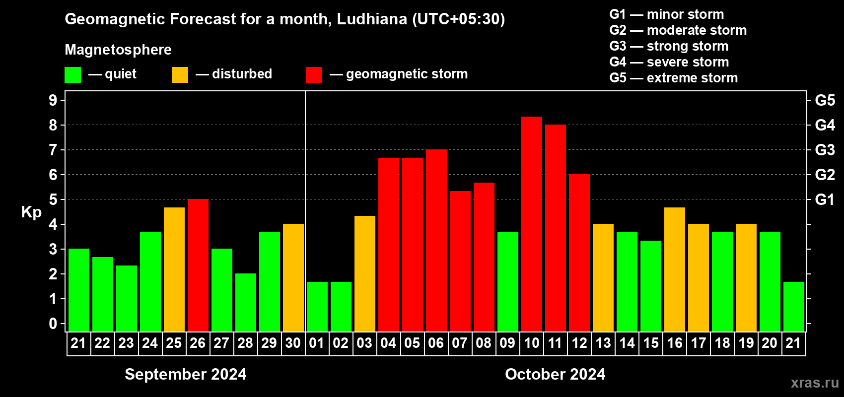 Forecast of the daily maximal value of geomagnetic index Kp for <b>1 month</b> (31 days) <b>from Sep 21, 2024 to Oct 21, 2024</b>