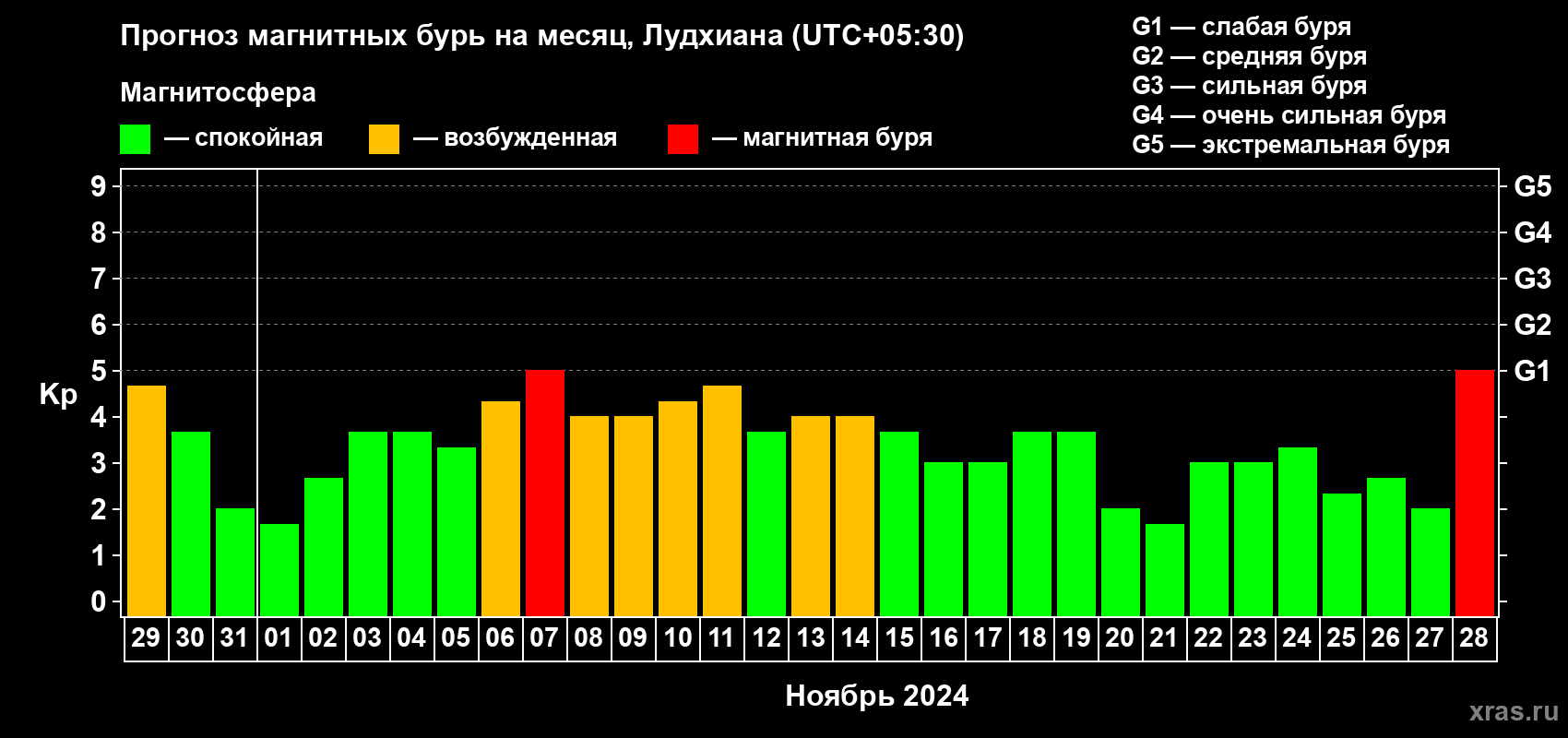 Прогноз максимального суточного геомагнитного индекса Kp на <b>1 месяц</b> (31 день) <b>с 29 октября по 28 ноября 2024 г</b>