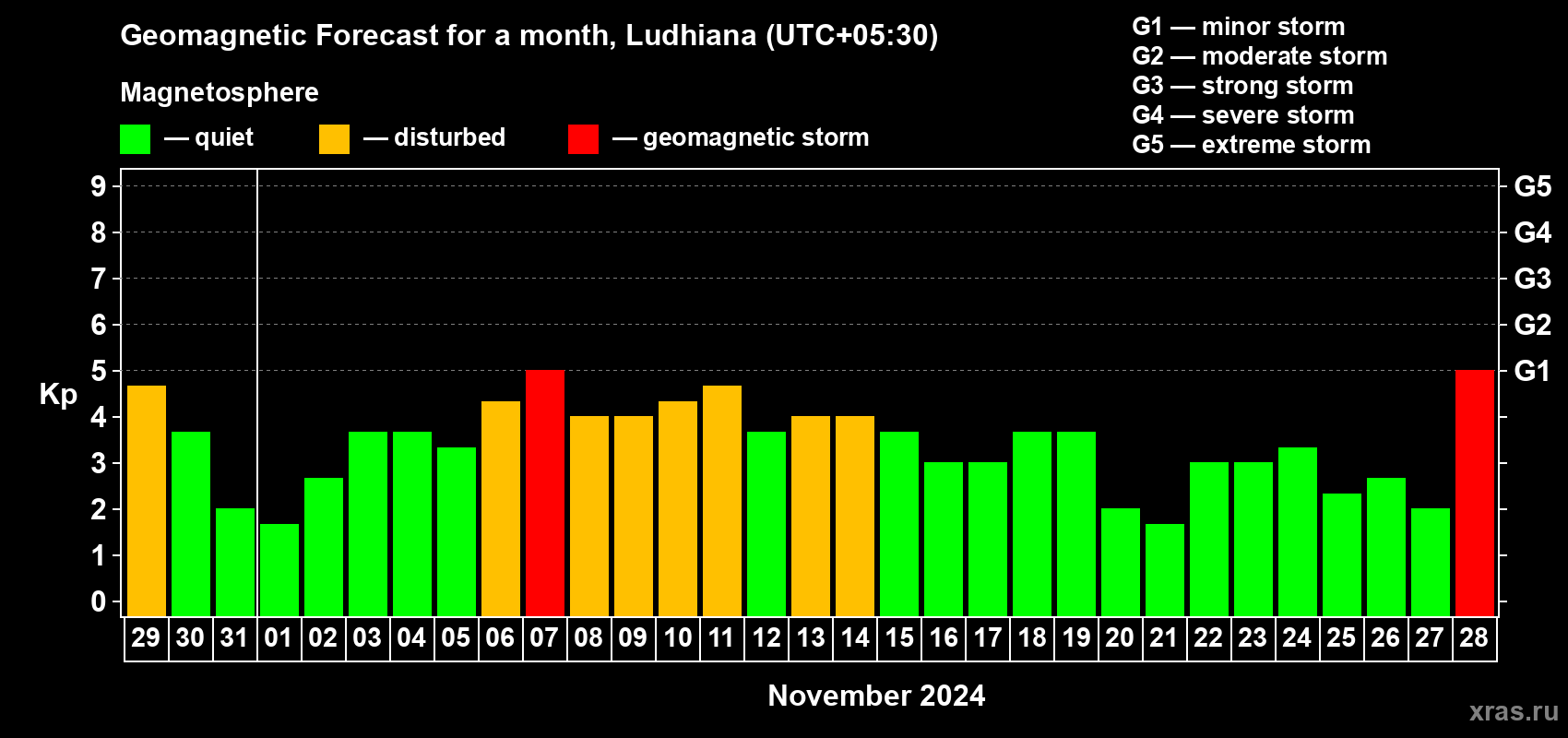 Forecast of the daily maximal value of geomagnetic index Kp for <b>1 month</b> (31 days) <b>from Oct 29, 2024 to Nov 28, 2024</b>