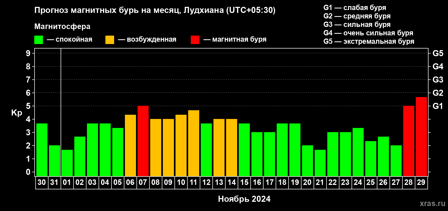 Прогноз максимального суточного геомагнитного индекса Kp на <b>1 месяц</b> (31 день) <b>с 30 октября по 29 ноября 2024 г</b>