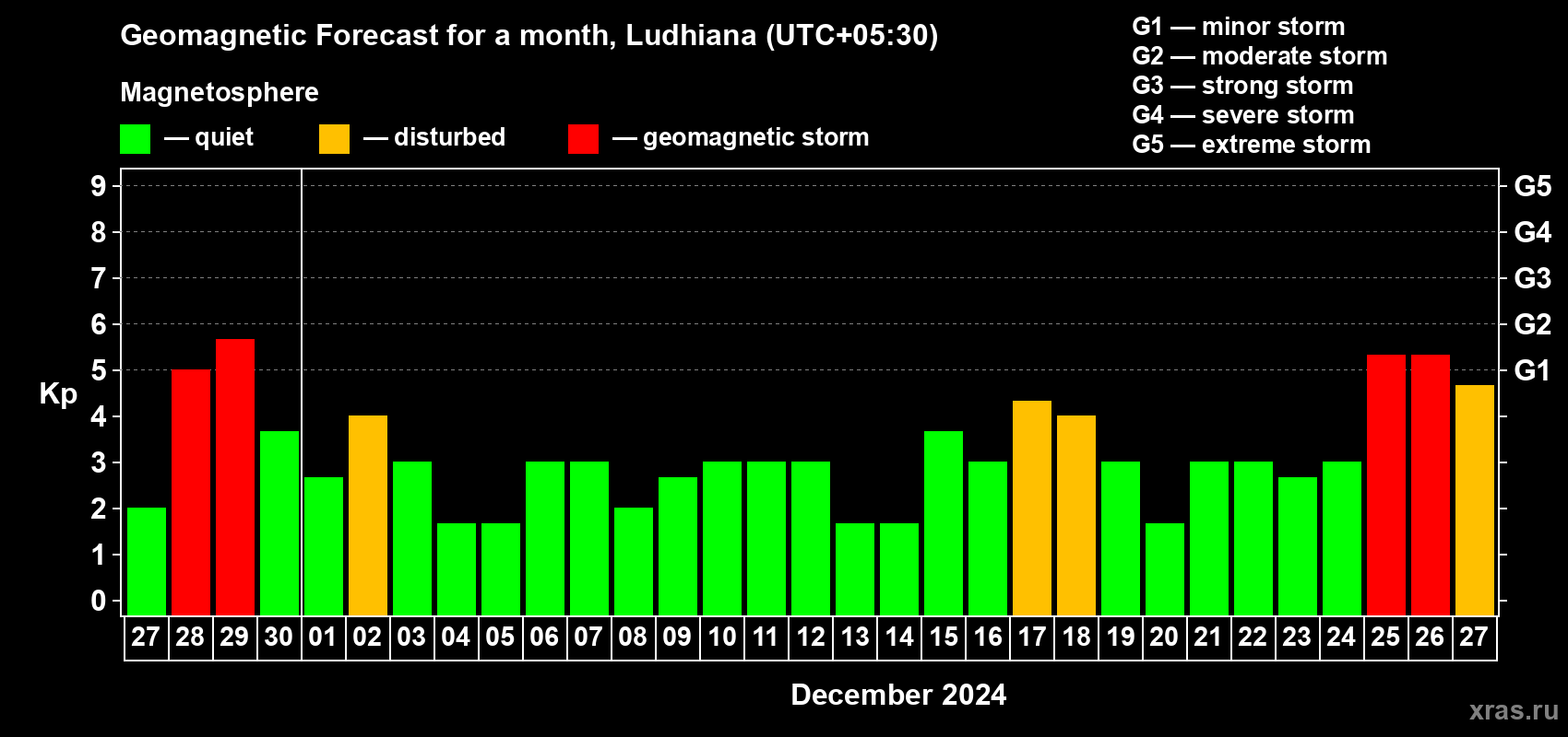 Forecast of the daily maximal value of geomagnetic index Kp for <b>1 month</b> (31 days) <b>from Nov 27, 2024 to Dec 27, 2024</b>