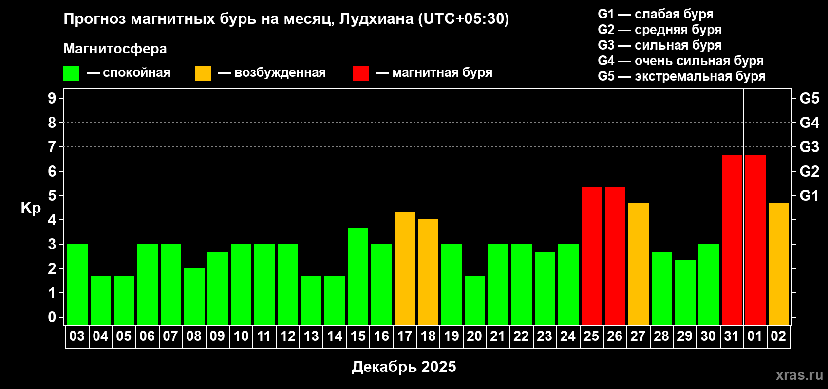 Прогноз максимального суточного геомагнитного индекса Kp на <b>1 месяц</b> (31 день) <b>с 03 декабря 2024 г по 02 января 2025 г</b>