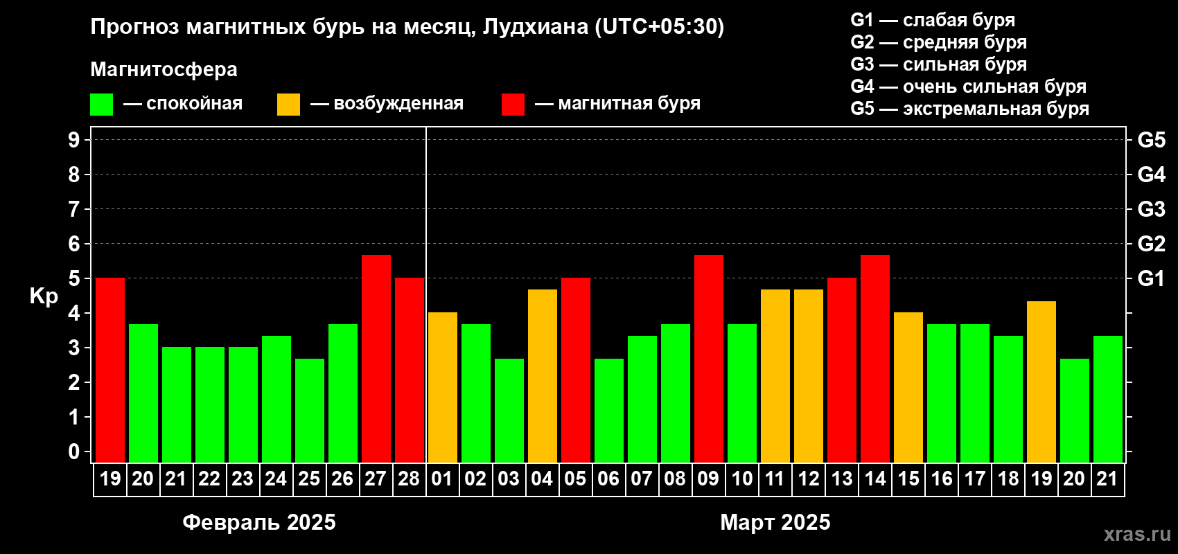 Прогноз максимального суточного геомагнитного индекса Kp на <b>1 месяц</b> (31 день) <b>с 19 февраля по 21 марта 2025 г</b>