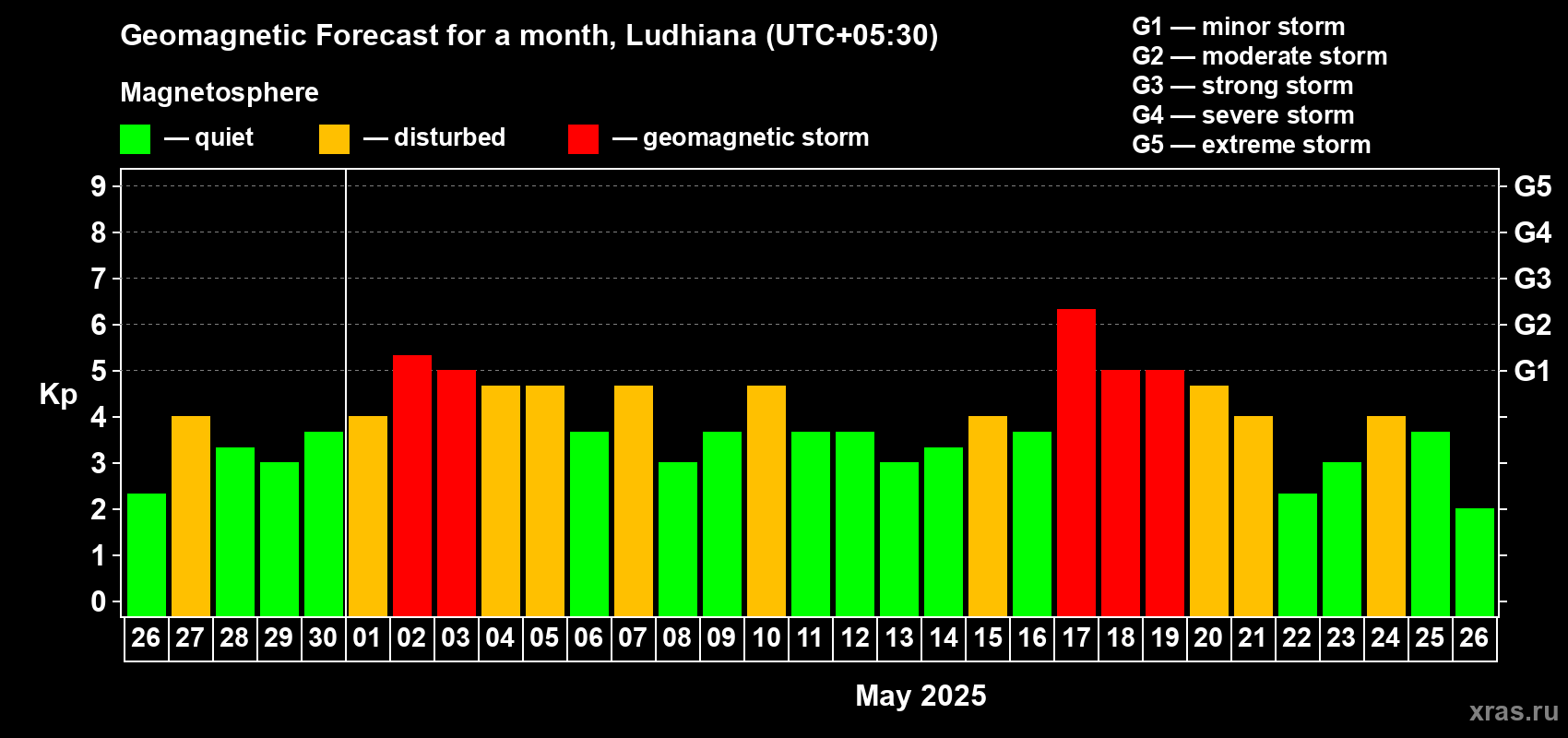 Forecast of the daily maximal value of geomagnetic index Kp for <b>1 month</b> (31 days) <b>from Apr 26, 2025 to May 26, 2025</b>