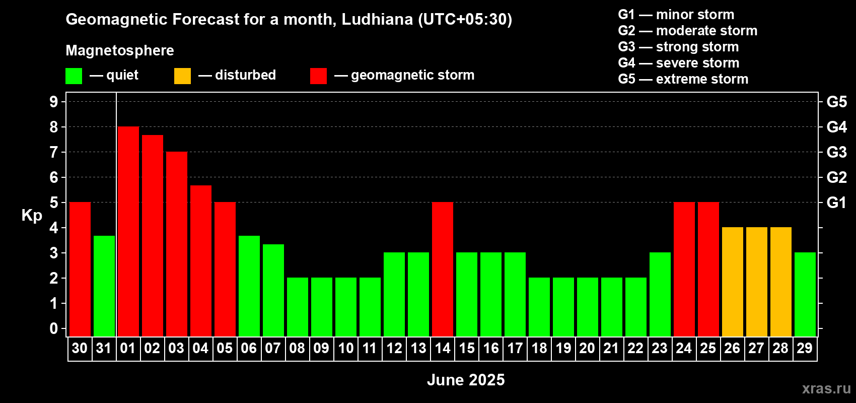 Forecast of the daily maximal value of geomagnetic index Kp for <b>1 month</b> (31 days) <b>from May 30, 2025 to Jun 29, 2025</b>