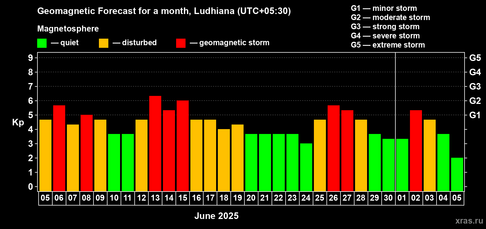 Forecast of the daily maximal value of geomagnetic index Kp for <b>1 month</b> (31 days) <b>from Jun 05, 2025 to Jul 05, 2025</b>
