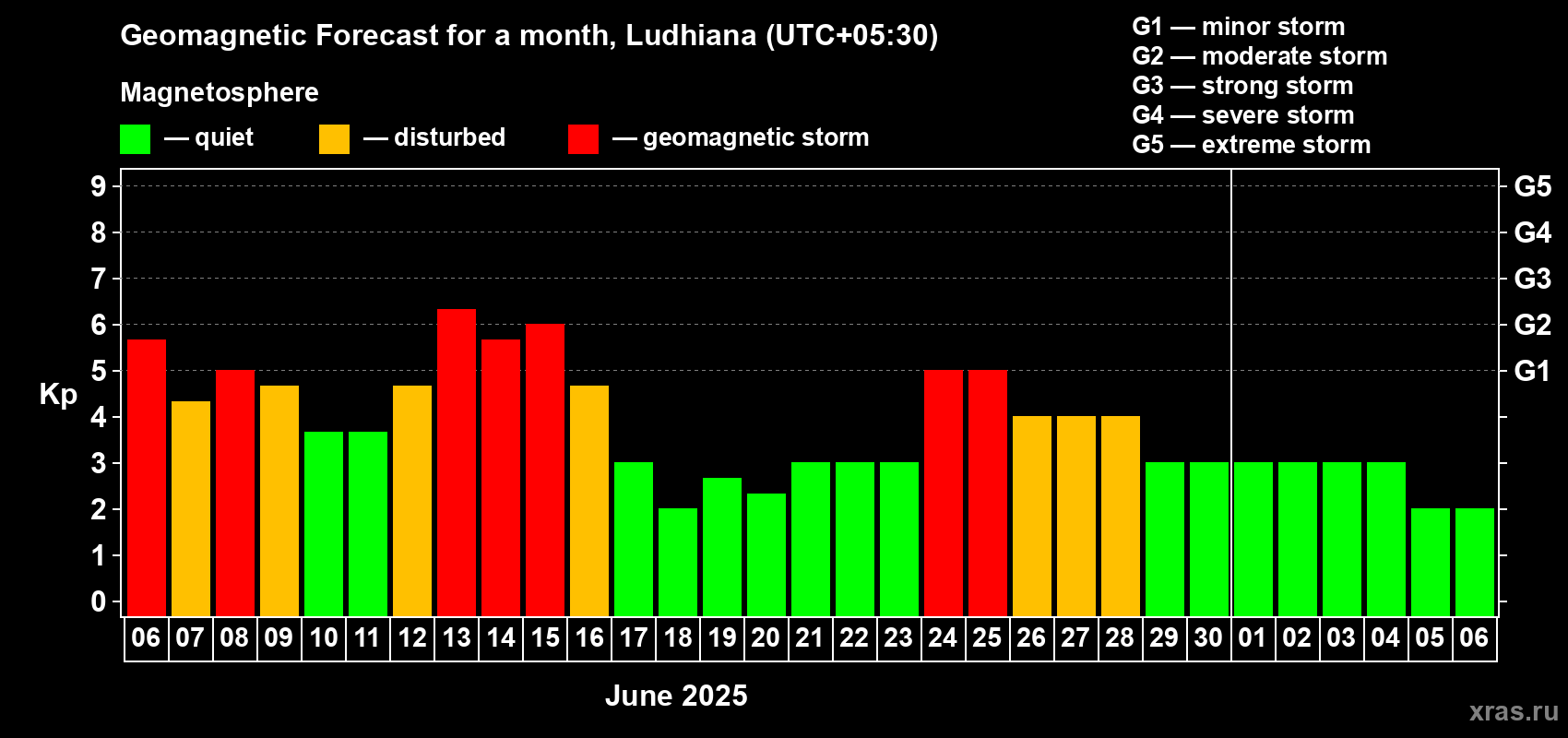 Forecast of the daily maximal value of geomagnetic index Kp for <b>1 month</b> (31 days) <b>from Jun 06, 2025 to Jul 06, 2025</b>