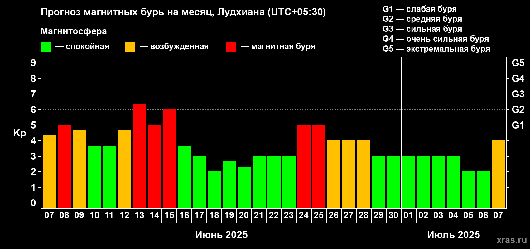 Прогноз максимального суточного геомагнитного индекса Kp на <b>1 месяц</b> (31 день) <b>с 07 июня по 07 июля 2025 г</b>