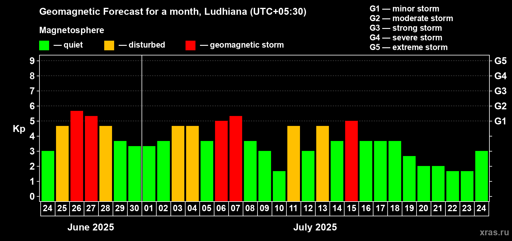 Forecast of the daily maximal value of geomagnetic index Kp for <b>1 month</b> (31 days) <b>from Jun 24, 2025 to Jul 24, 2025</b>
