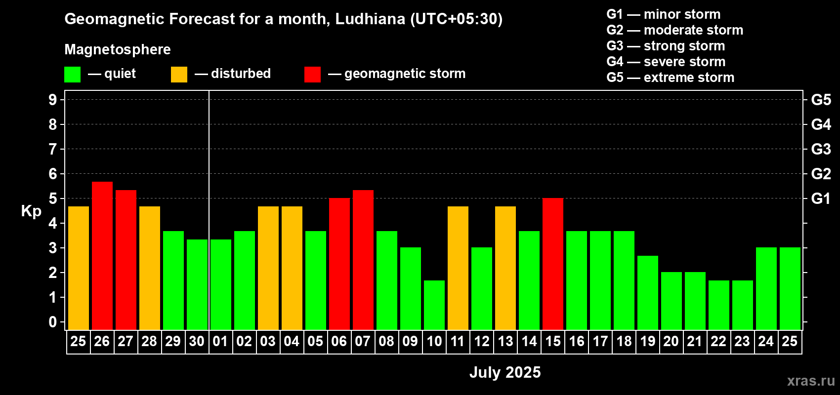 Forecast of the daily maximal value of geomagnetic index Kp for <b>1 month</b> (31 days) <b>from Jun 25, 2025 to Jul 25, 2025</b>