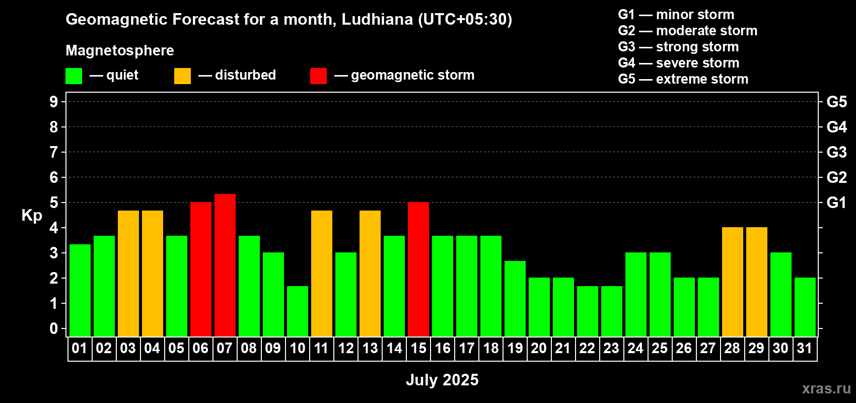 Forecast of the daily maximal value of geomagnetic index Kp for <b>1 month</b> (31 days) <b>from Jul 01, 2025 to Jul 31, 2025</b>