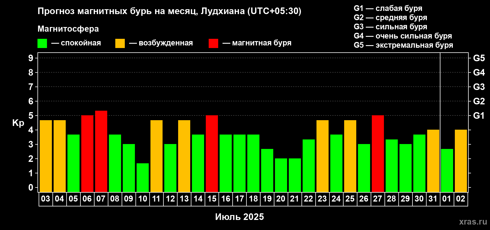 Прогноз максимального суточного геомагнитного индекса Kp на <b>1 месяц</b> (31 день) <b>с 03 июля по 02 августа 2025 г</b>