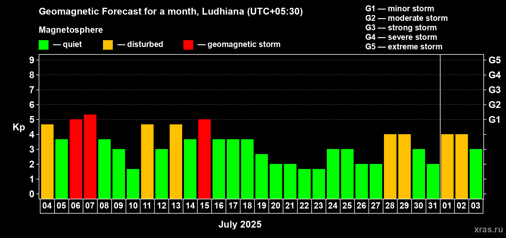 Forecast of the daily maximal value of geomagnetic index Kp for <b>1 month</b> (31 days) <b>from Jul 04, 2025 to Aug 03, 2025</b>