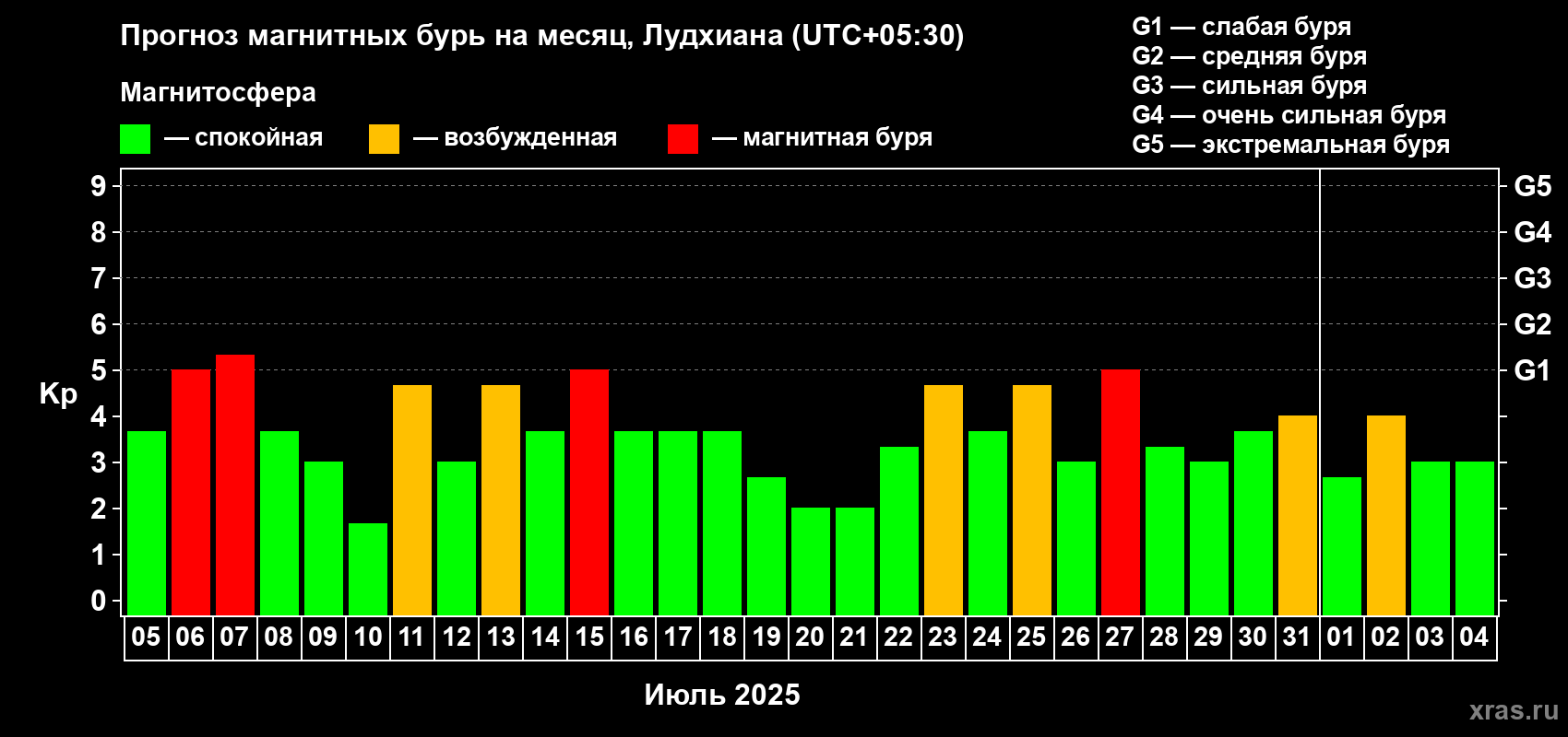 Прогноз максимального суточного геомагнитного индекса Kp на <b>1 месяц</b> (31 день) <b>с 05 июля по 04 августа 2025 г</b>