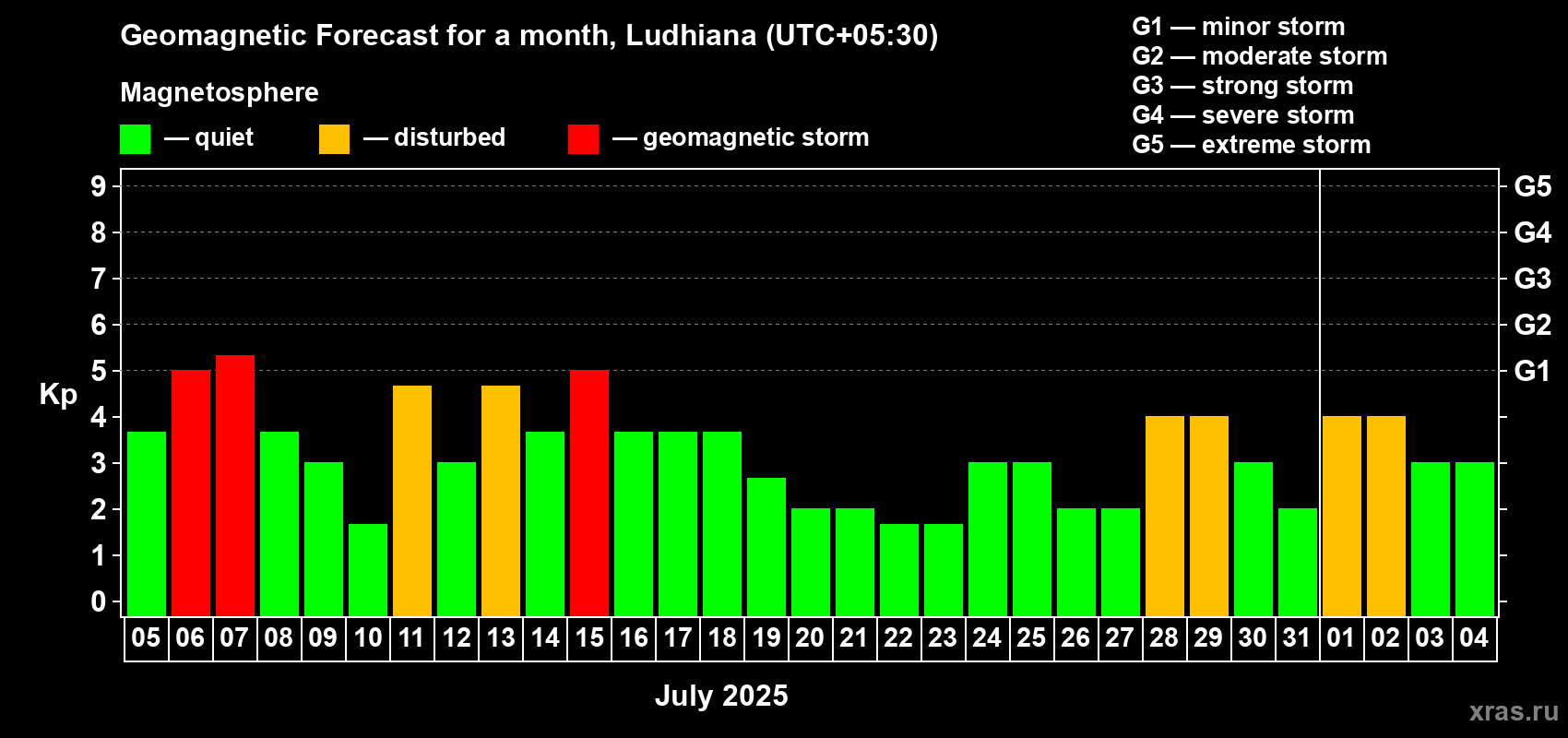Forecast of the daily maximal value of geomagnetic index Kp for <b>1 month</b> (31 days) <b>from Jul 05, 2025 to Aug 04, 2025</b>