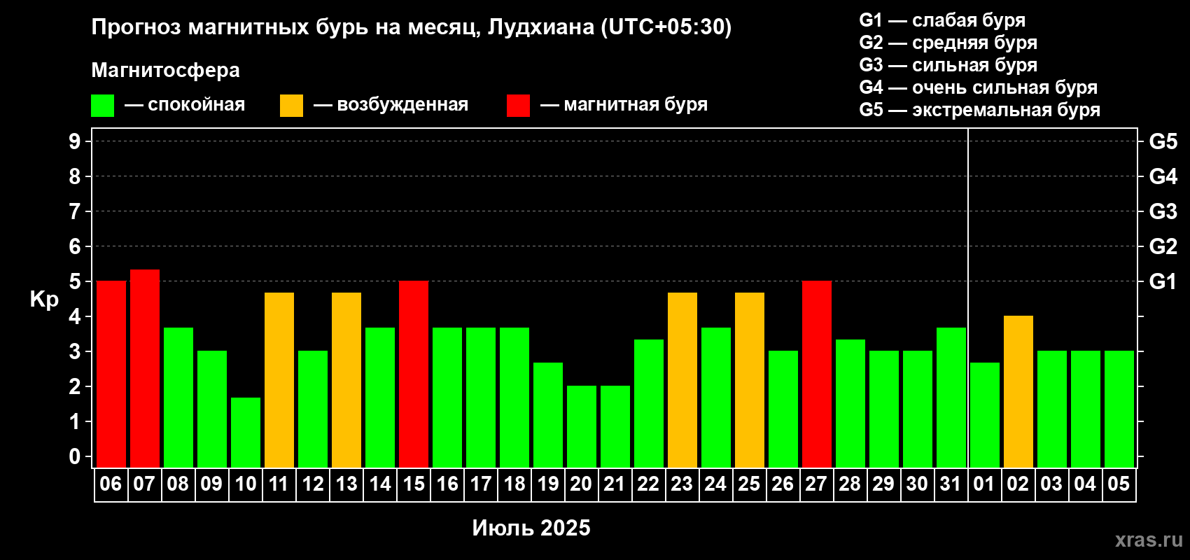 Прогноз максимального суточного геомагнитного индекса Kp на <b>1 месяц</b> (31 день) <b>с 06 июля по 05 августа 2025 г</b>