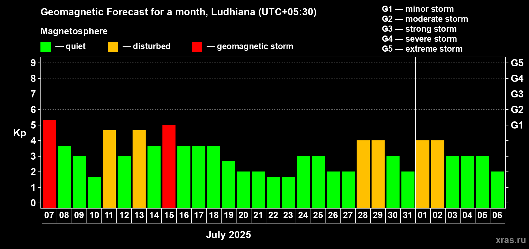 Forecast of the daily maximal value of geomagnetic index Kp for <b>1 month</b> (31 days) <b>from Jul 07, 2025 to Aug 06, 2025</b>