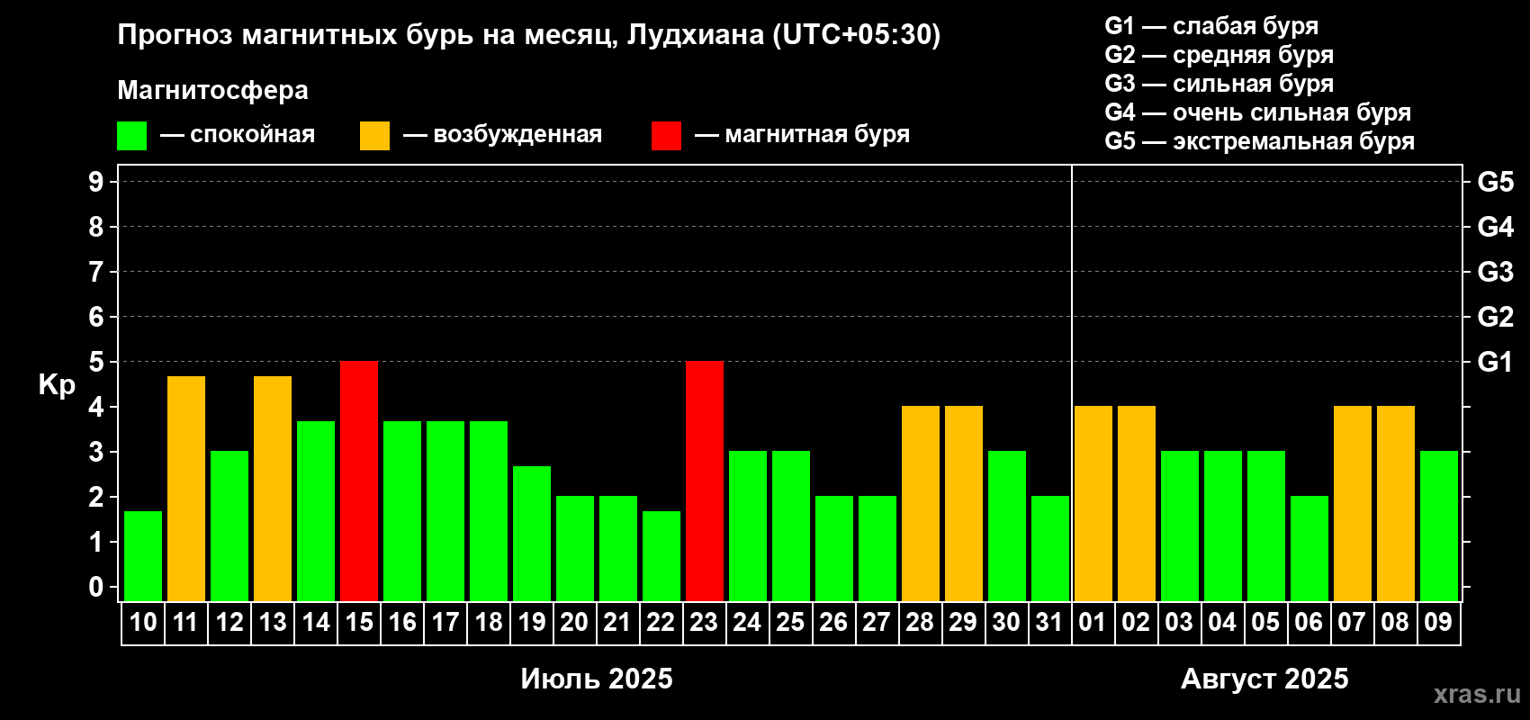 Прогноз максимального суточного геомагнитного индекса Kp на <b>1 месяц</b> (31 день) <b>с 10 июля по 09 августа 2025 г</b>