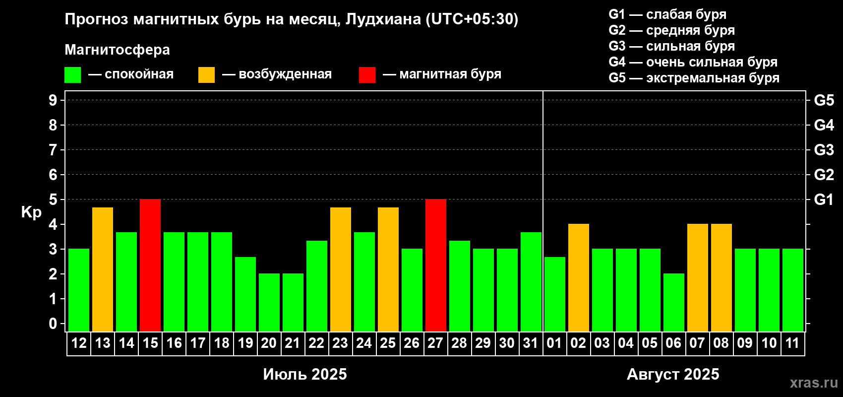 Прогноз максимального суточного геомагнитного индекса Kp на <b>1 месяц</b> (31 день) <b>с 12 июля по 11 августа 2025 г</b>