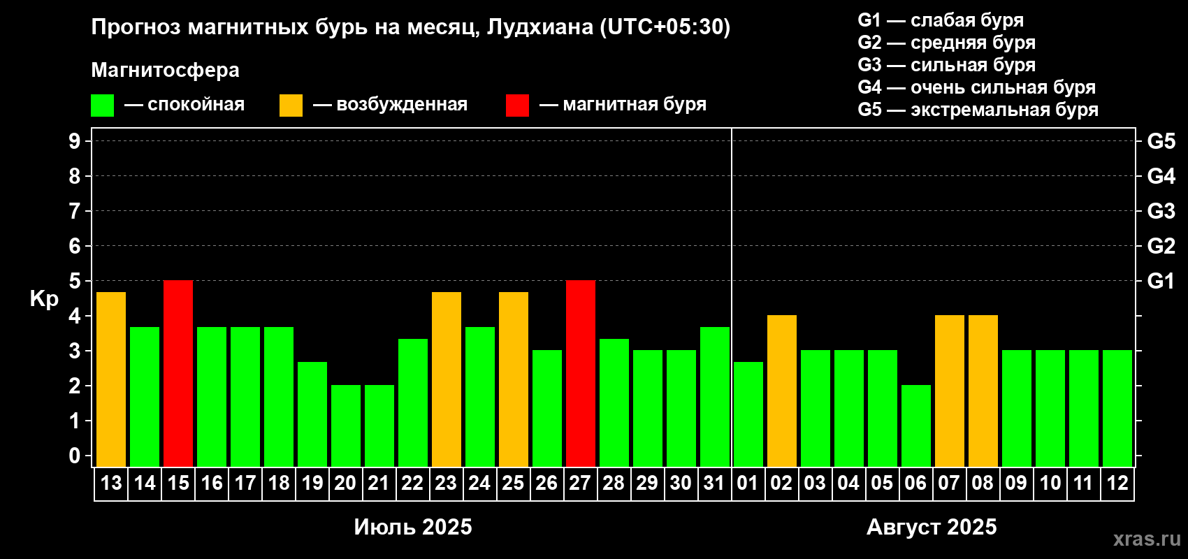 Прогноз максимального суточного геомагнитного индекса Kp на <b>1 месяц</b> (31 день) <b>с 13 июля по 12 августа 2025 г</b>