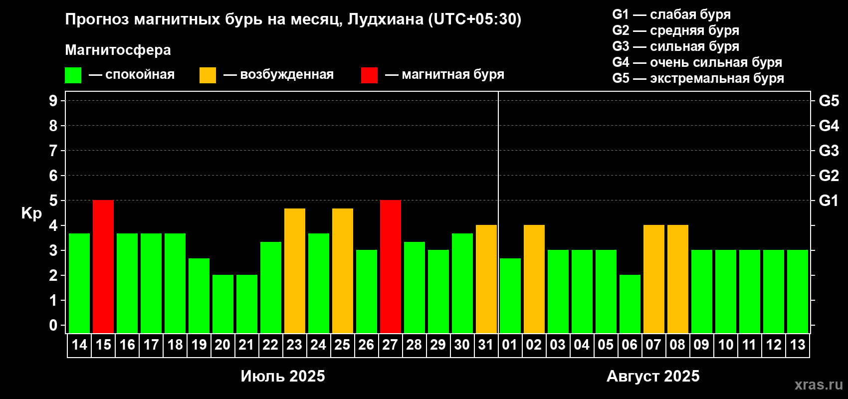 Прогноз максимального суточного геомагнитного индекса Kp на <b>1 месяц</b> (31 день) <b>с 14 июля по 13 августа 2025 г</b>