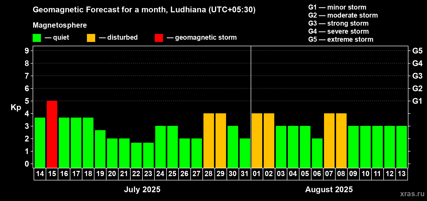 Forecast of the daily maximal value of geomagnetic index Kp for <b>1 month</b> (31 days) <b>from Jul 14, 2025 to Aug 13, 2025</b>