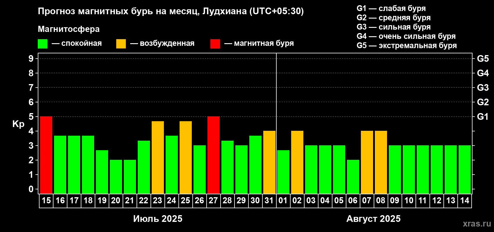 Прогноз максимального суточного геомагнитного индекса Kp на <b>1 месяц</b> (31 день) <b>с 15 июля по 14 августа 2025 г</b>