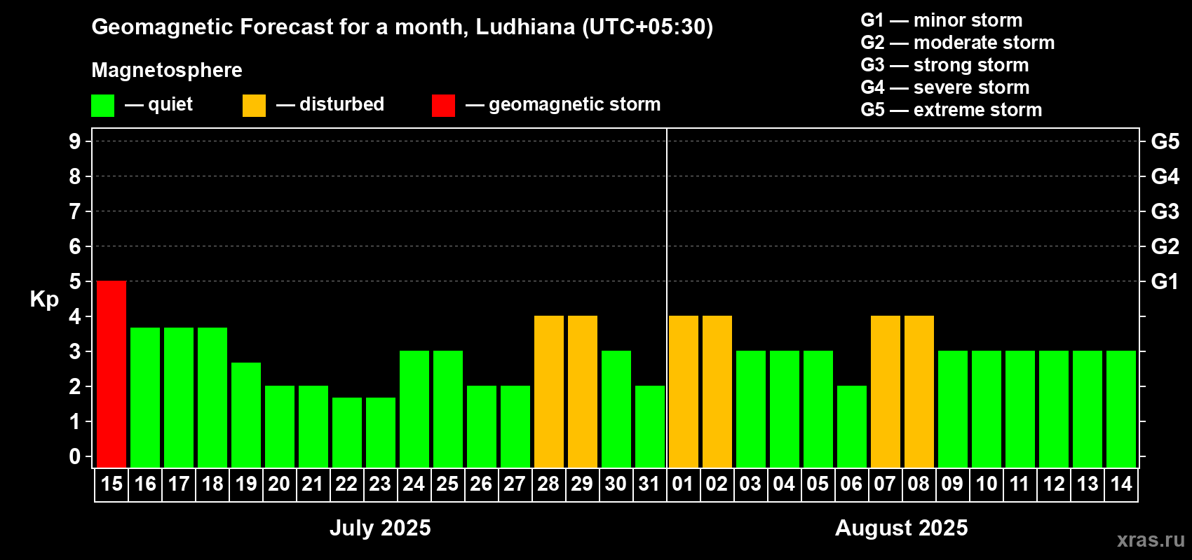 Forecast of the daily maximal value of geomagnetic index Kp for <b>1 month</b> (31 days) <b>from Jul 15, 2025 to Aug 14, 2025</b>