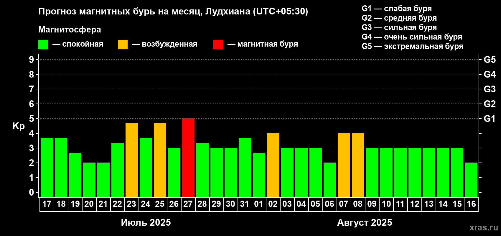 Прогноз максимального суточного геомагнитного индекса Kp на <b>1 месяц</b> (31 день) <b>с 17 июля по 16 августа 2025 г</b>