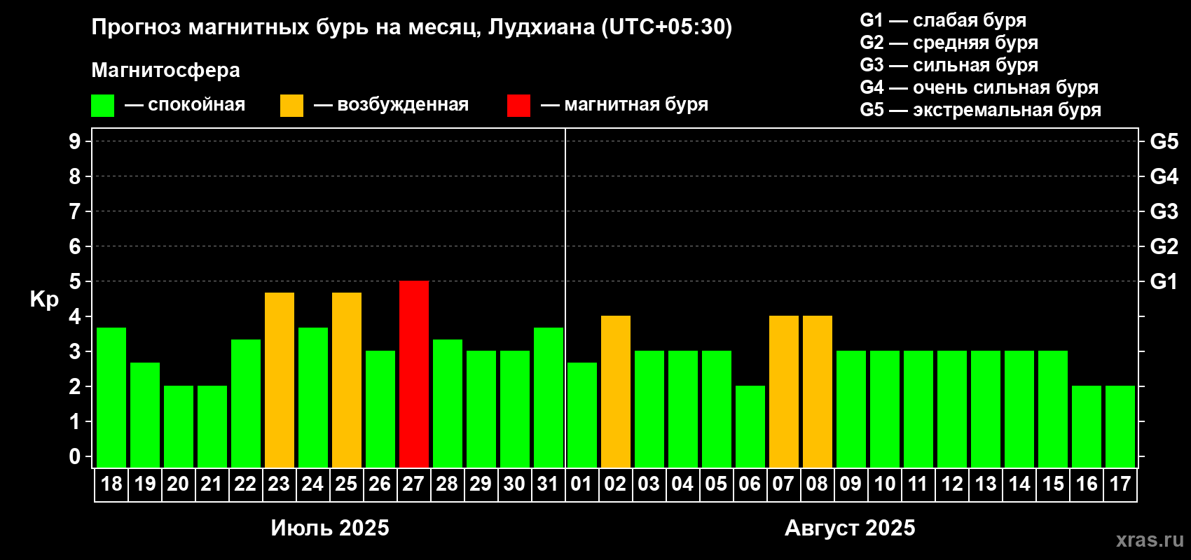 Прогноз максимального суточного геомагнитного индекса Kp на <b>1 месяц</b> (31 день) <b>с 18 июля по 17 августа 2025 г</b>