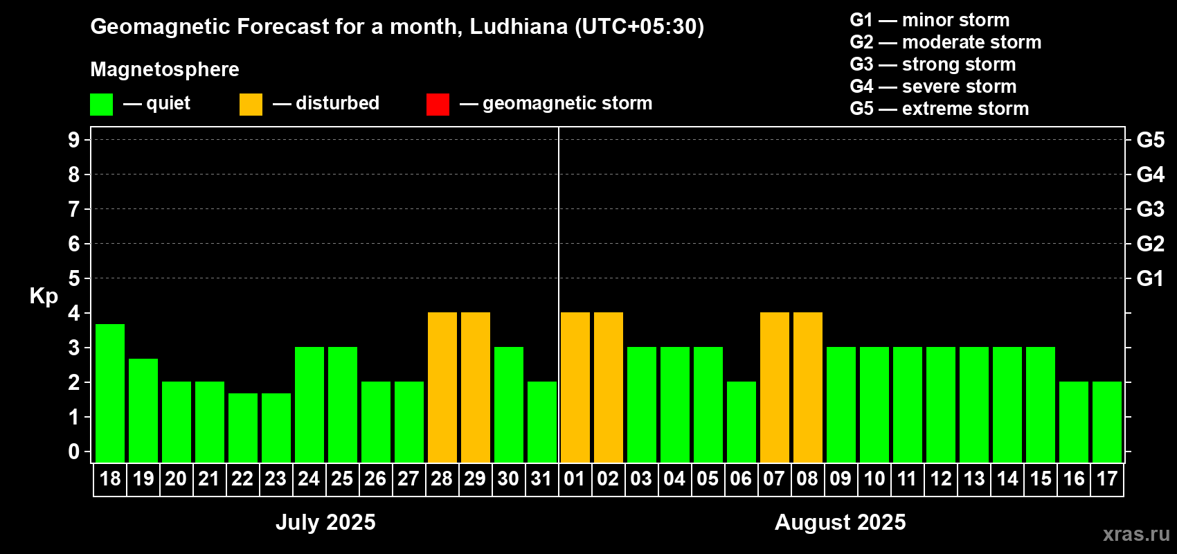 Forecast of the daily maximal value of geomagnetic index Kp for <b>1 month</b> (31 days) <b>from Jul 18, 2025 to Aug 17, 2025</b>