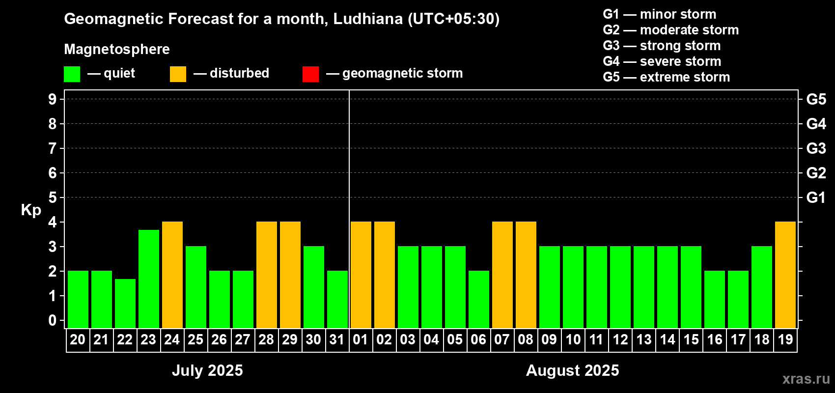 Forecast of the daily maximal value of geomagnetic index Kp for <b>1 month</b> (31 days) <b>from Jul 20, 2025 to Aug 19, 2025</b>