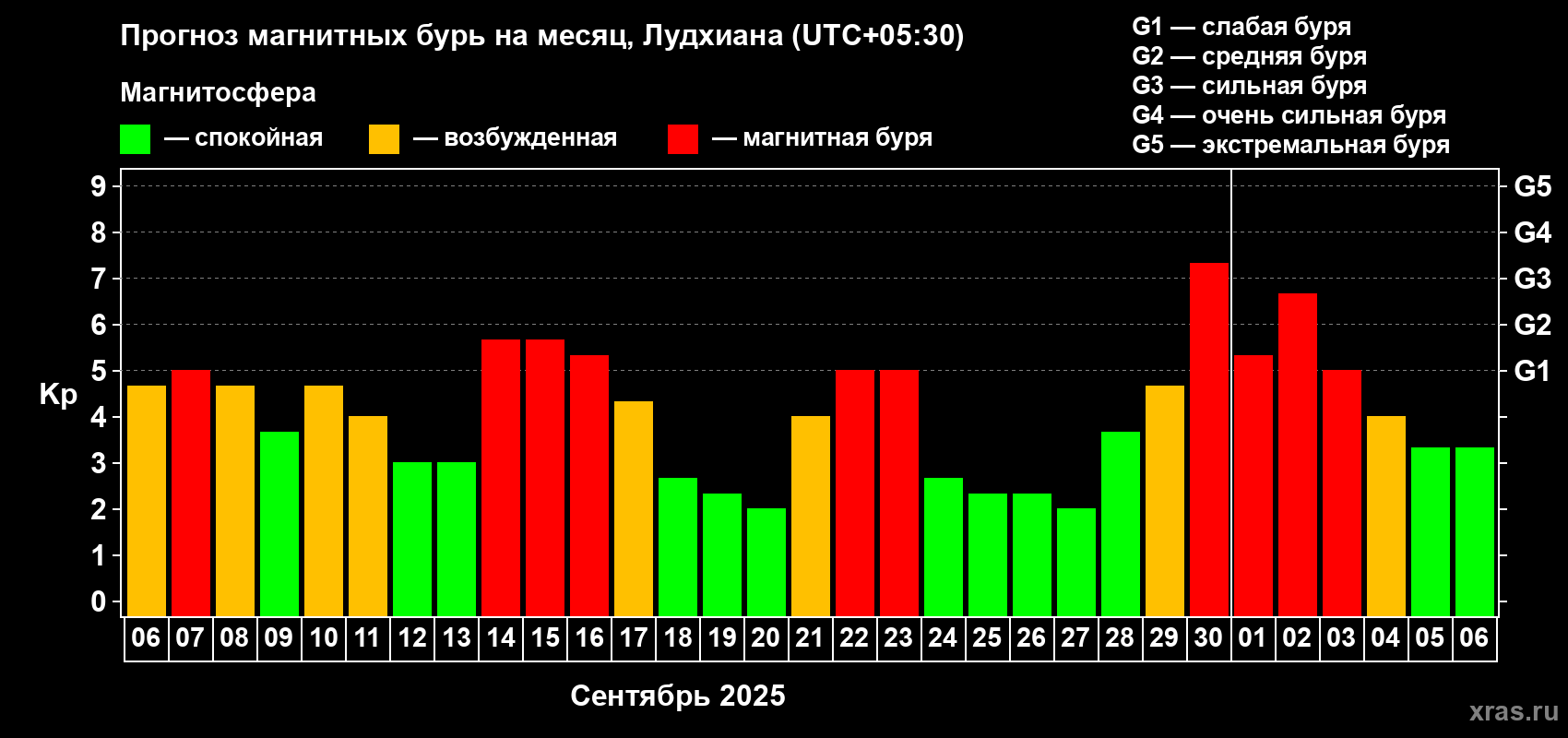 Прогноз максимального суточного геомагнитного индекса Kp на <b>1 месяц</b> (31 день) <b>с 06 сентября по 06 октября 2025 г</b>
