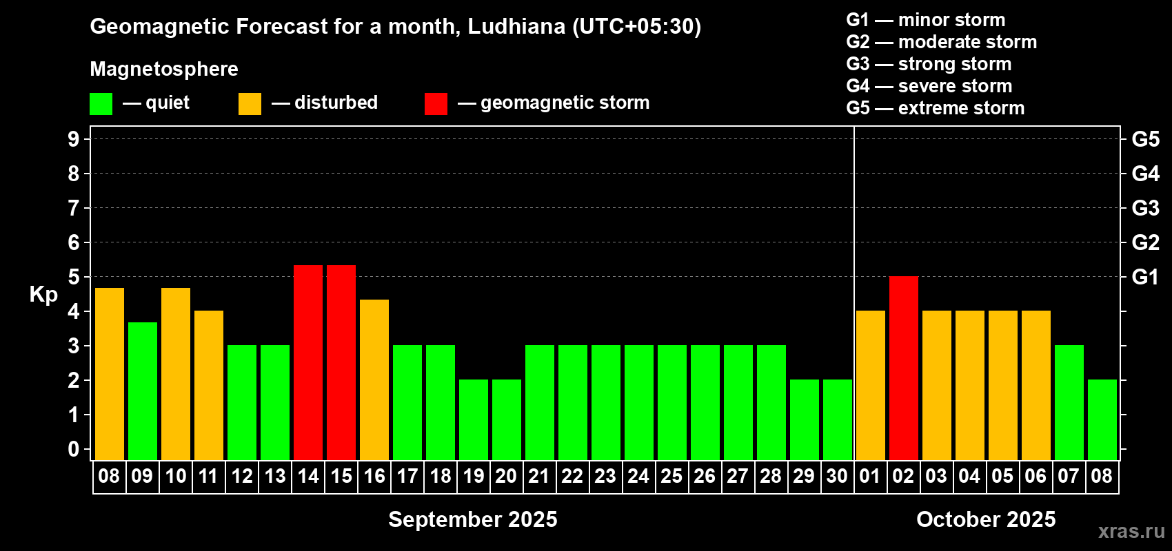 Forecast of the daily maximal value of geomagnetic index Kp for <b>1 month</b> (31 days) <b>from Sep 08, 2025 to Oct 08, 2025</b>