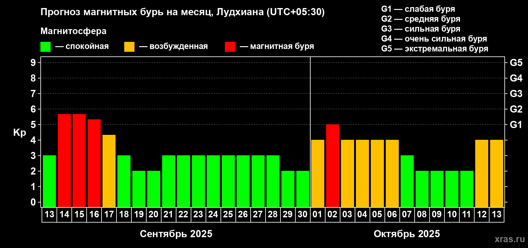 Прогноз максимального суточного геомагнитного индекса Kp на <b>1 месяц</b> (31 день) <b>с 13 сентября по 13 октября 2025 г</b>
