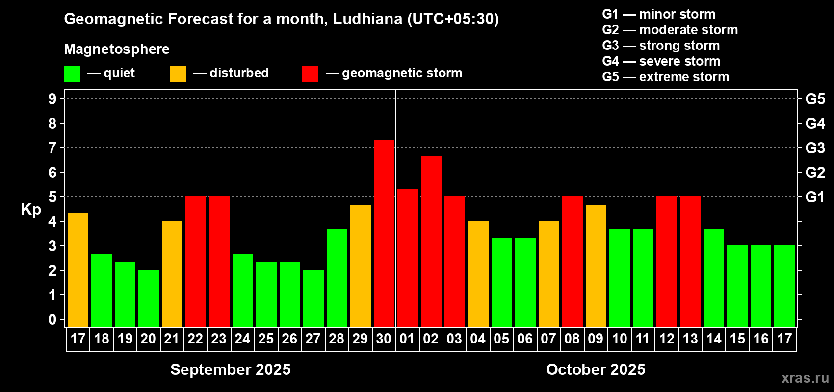 Forecast of the daily maximal value of geomagnetic index Kp for <b>1 month</b> (31 days) <b>from Sep 17, 2025 to Oct 17, 2025</b>