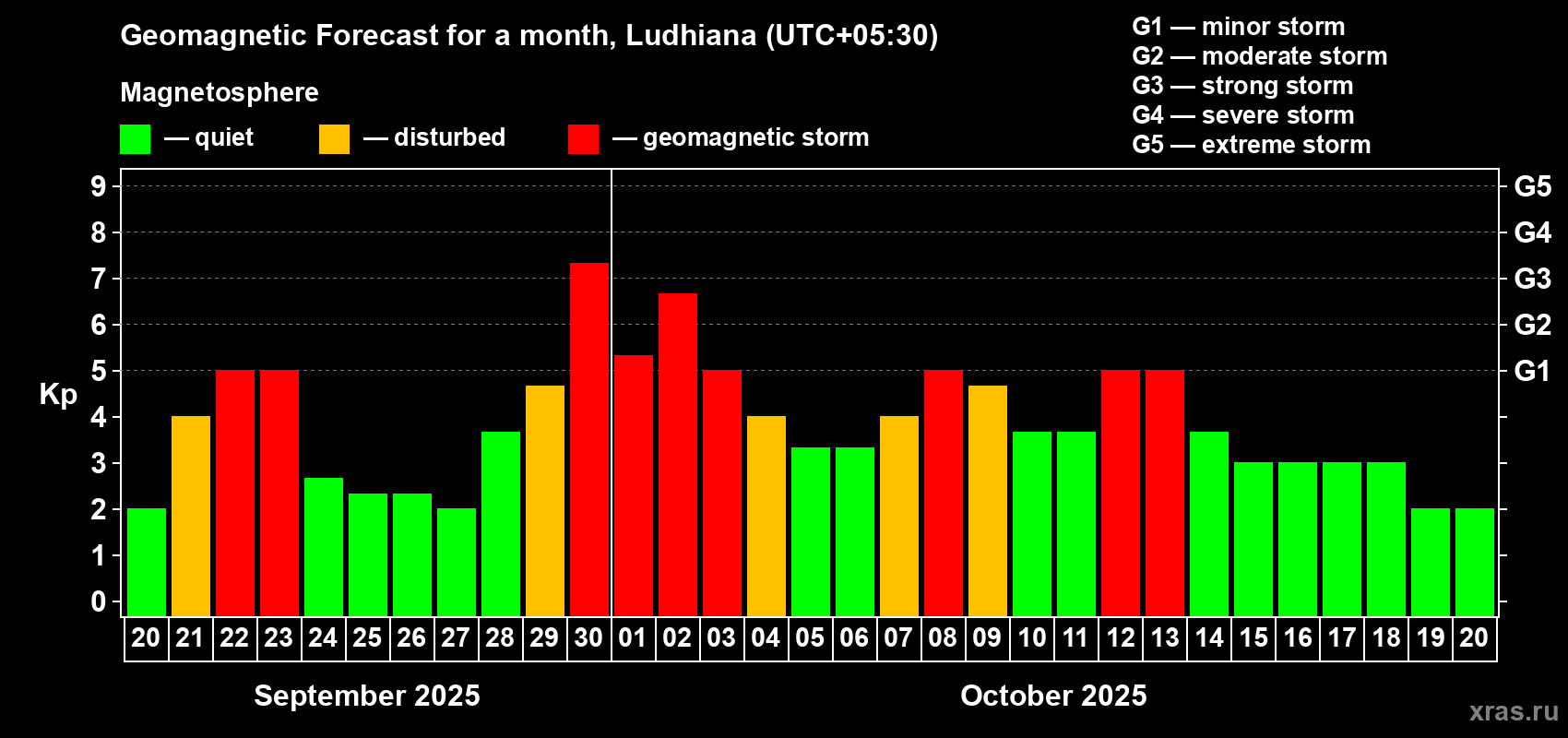 Forecast of the daily maximal value of geomagnetic index Kp for <b>1 month</b> (31 days) <b>from Sep 20, 2025 to Oct 20, 2025</b>