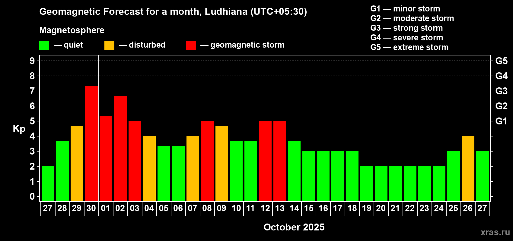 Forecast of the daily maximal value of geomagnetic index Kp for <b>1 month</b> (31 days) <b>from Sep 27, 2025 to Oct 27, 2025</b>