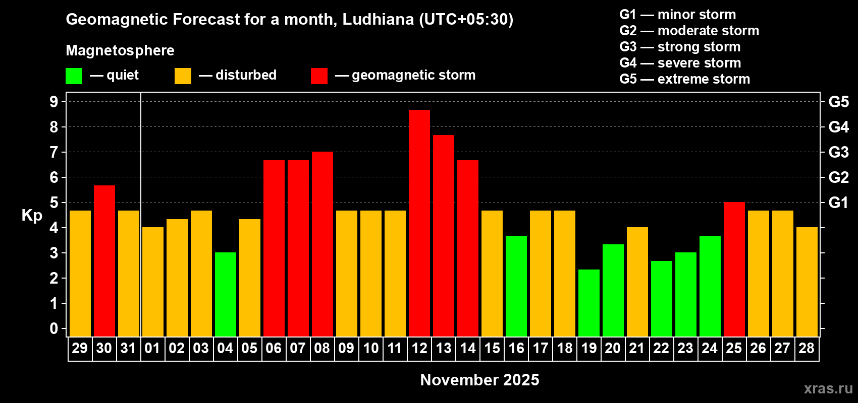 Forecast of the daily maximal value of geomagnetic index Kp for <b>1 month</b> (31 days) <b>from Oct 29, 2025 to Nov 28, 2025</b>