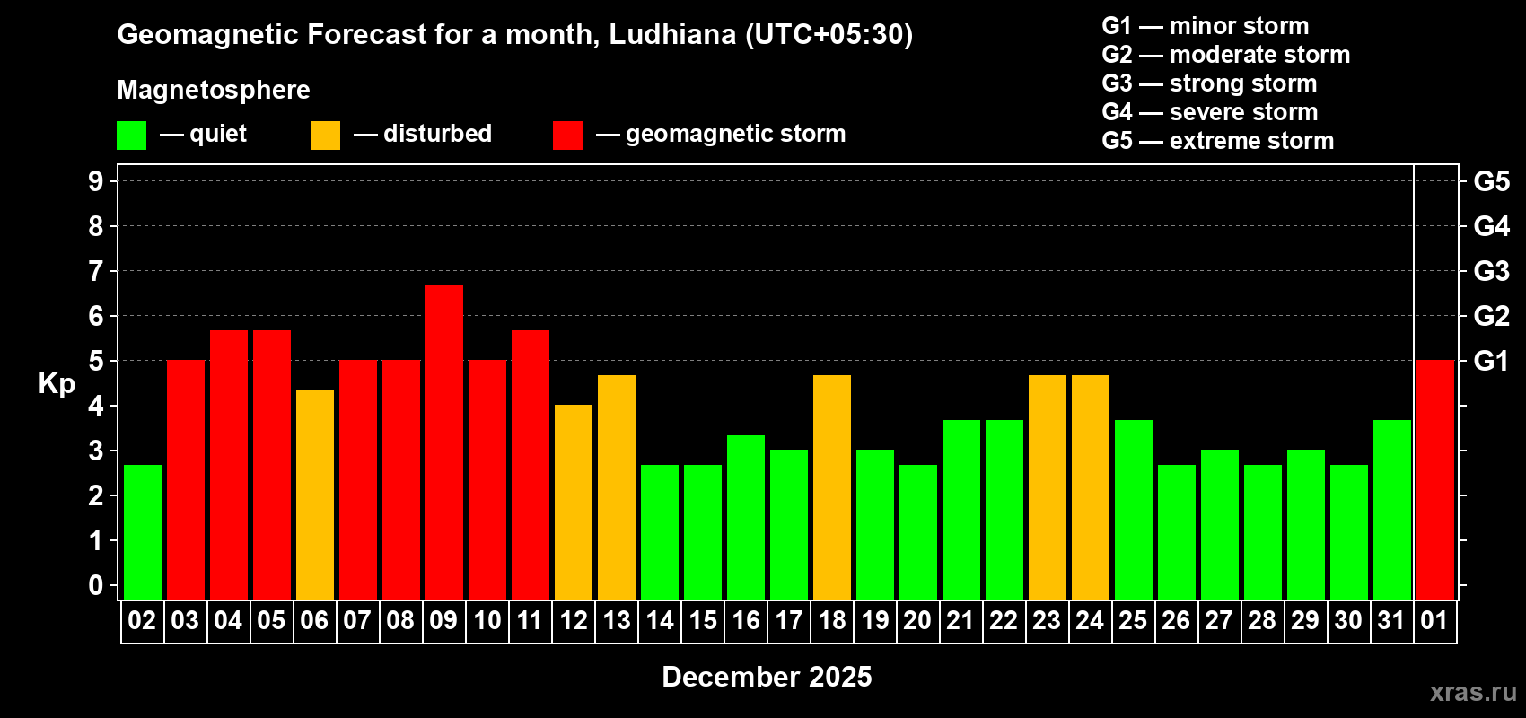 Forecast of the daily maximal value of geomagnetic index&nbsp;Kp for <b>1 month</b> (31 days) <b>from Dec 02, 2025 to Jan 01, 2026</b>