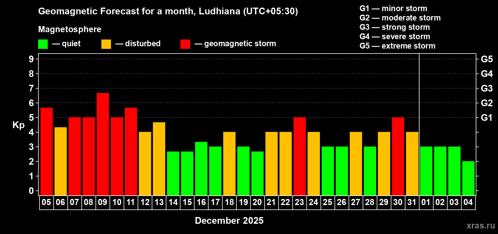 Forecast of the daily maximal value of geomagnetic index&nbsp;Kp for <b>1 month</b> (31 days) <b>from Dec 05, 2025 to Jan 04, 2026</b>