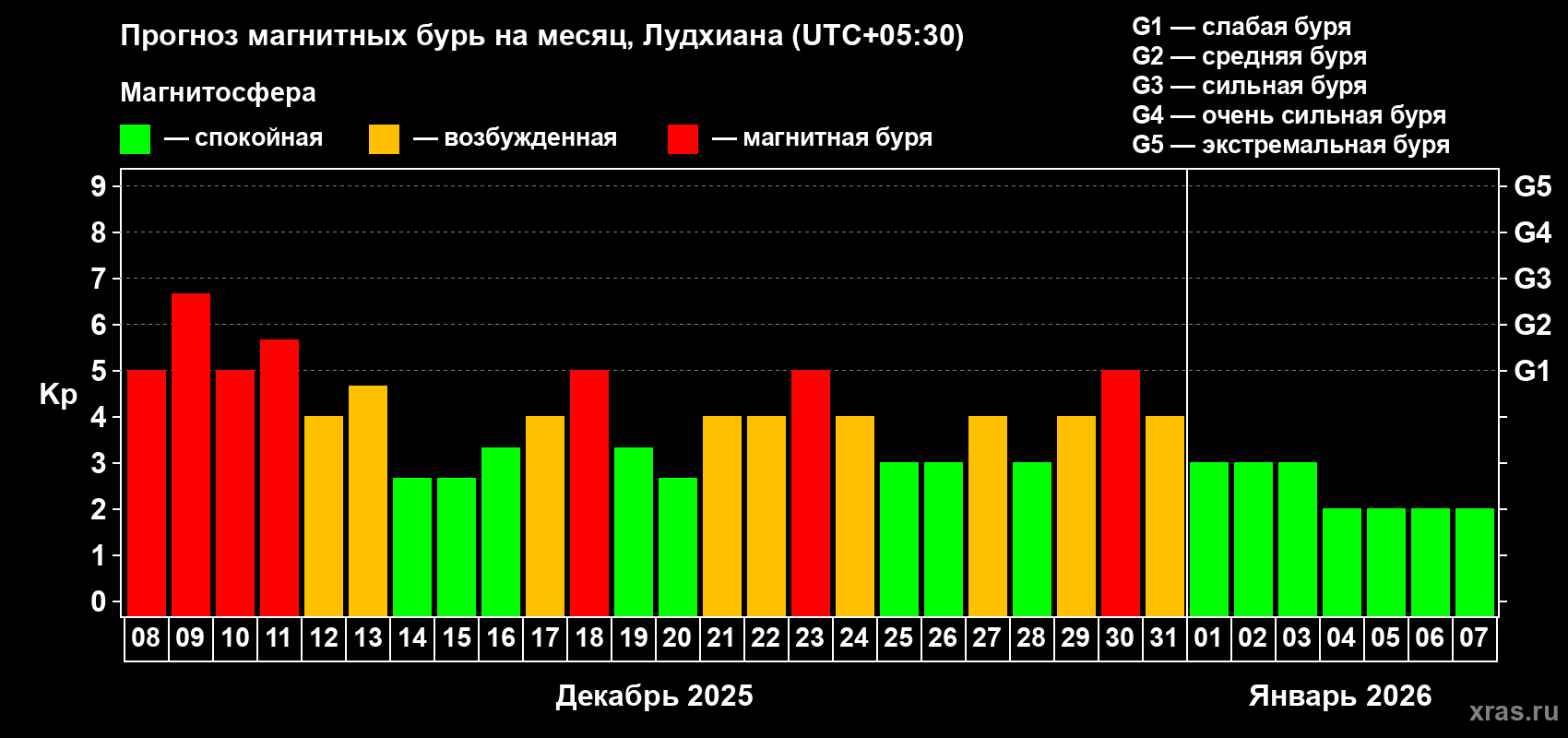 Прогноз максимального суточного геомагнитного индекса&nbsp;Kp на <b>1 месяц</b> (31 день) <b>с 08 декабря 2025 г по 07 января 2026 г</b>