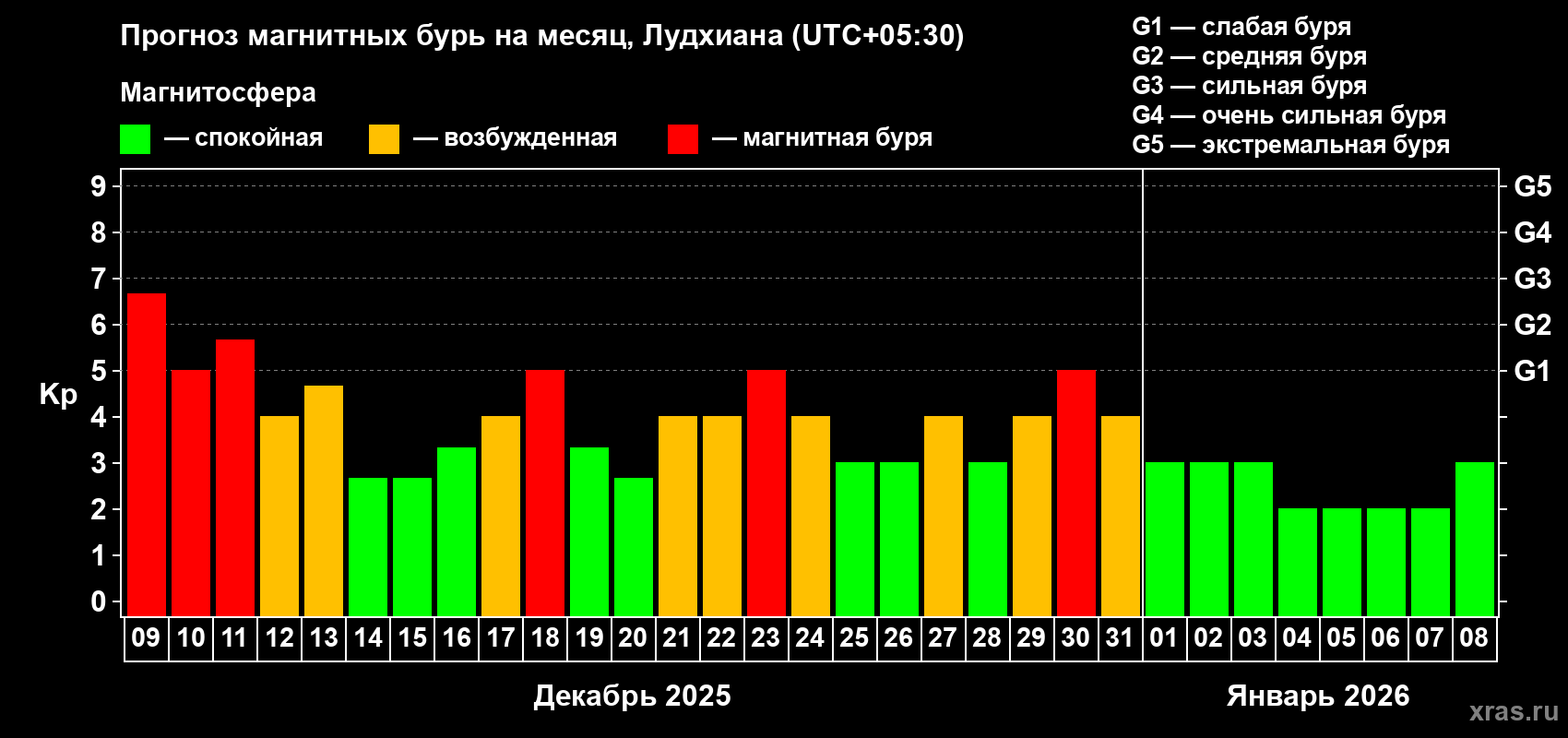 Прогноз максимального суточного геомагнитного индекса&nbsp;Kp на <b>1 месяц</b> (31 день) <b>с 09 декабря 2025 г по 08 января 2026 г</b>