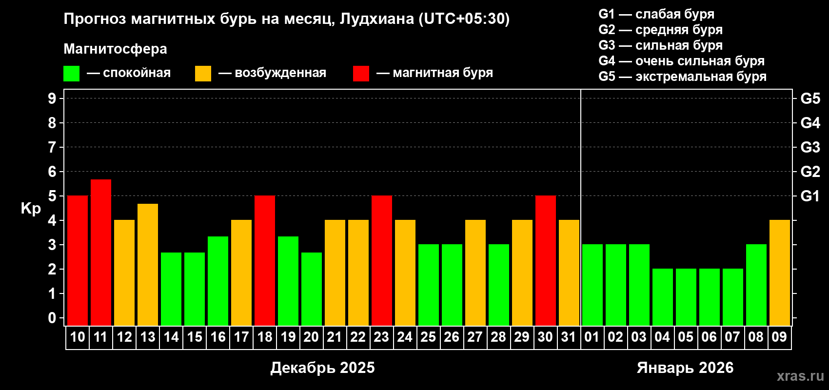 Прогноз максимального суточного геомагнитного индекса&nbsp;Kp на <b>1 месяц</b> (31 день) <b>с 10 декабря 2025 г по 09 января 2026 г</b>