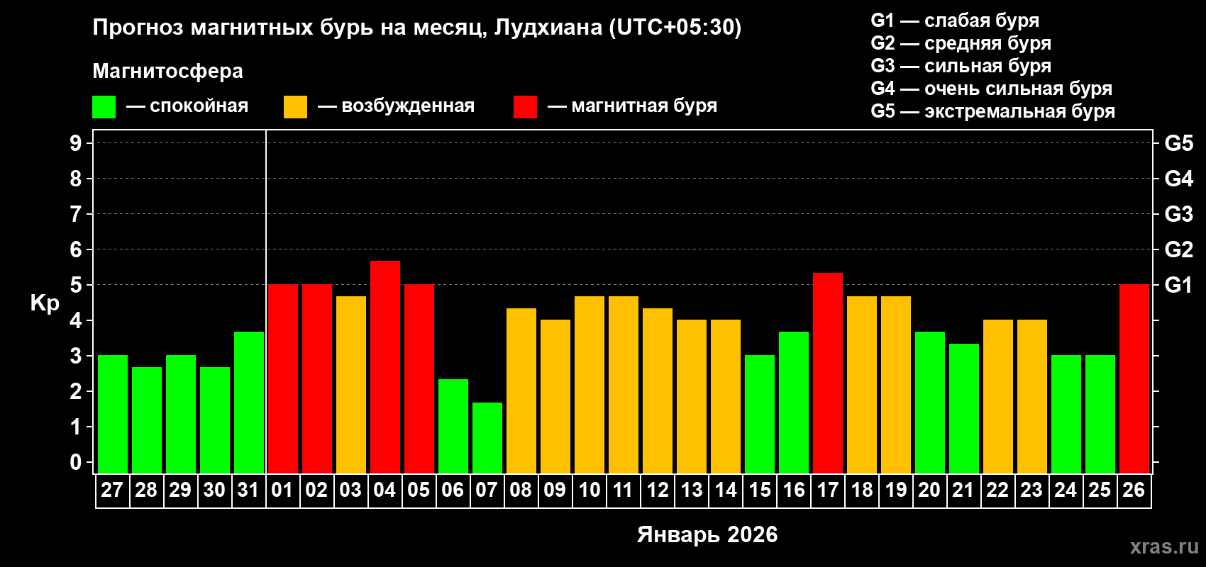 Прогноз максимального суточного геомагнитного индекса&nbsp;Kp на <b>1 месяц</b> (31 день) <b>с 27 декабря 2025 г по 26 января 2026 г</b>