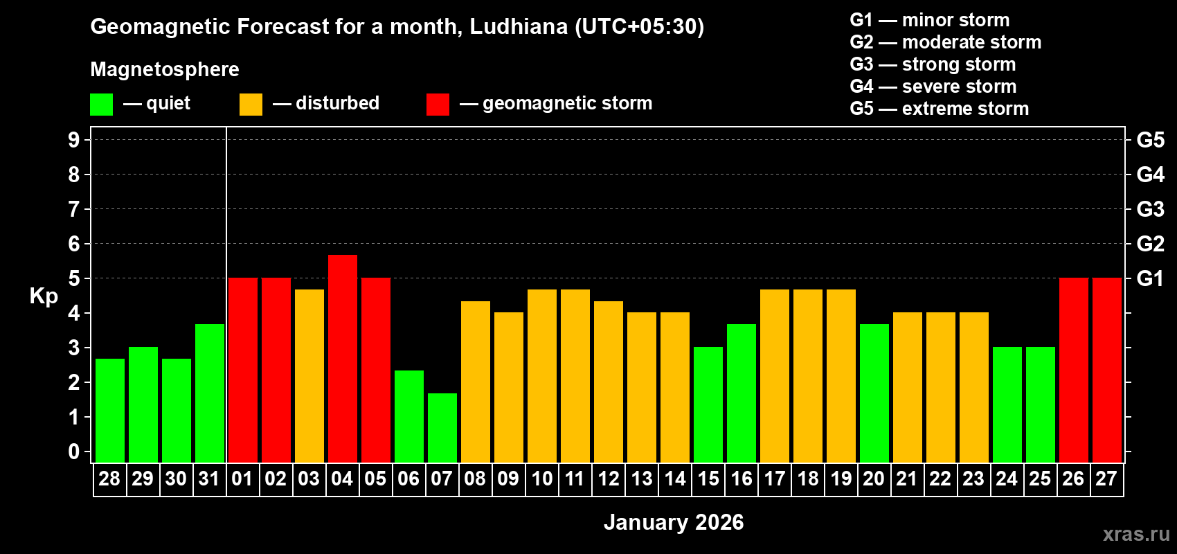 Forecast of the daily maximal value of geomagnetic index&nbsp;Kp for <b>1 month</b> (31 days) <b>from Dec 28, 2025 to Jan 27, 2026</b>